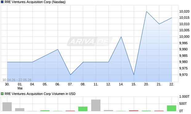 RRE Ventures Acquisition Aktie Chart
