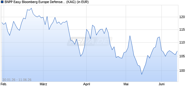Performance des BNPP Easy Bloomberg Europe Defense Track Privilege Cap (ISIN LU3047999787)