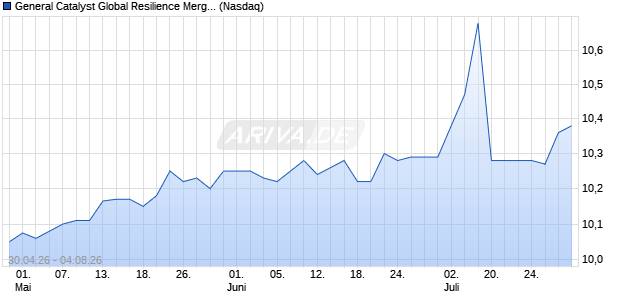 General Catalyst Global Resilience Merger Aktie Chart