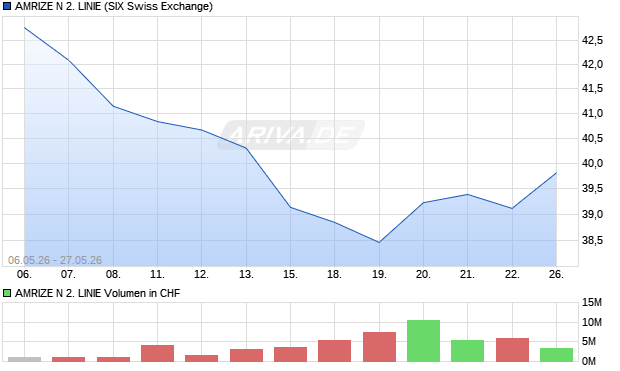 AMRIZE N 2. LINIE Aktie Chart