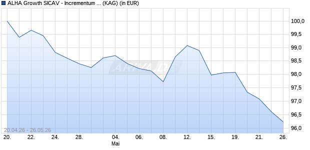Performance des ALHA Growth SICAV - Incrementum All Seasons Fund EUR-B (ISIN LI1548831349)