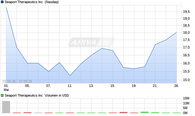 Seaport Therapeutics Aktie Chart