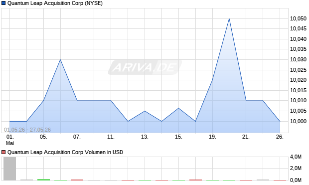 Quantum Leap Acquisition Aktie Chart