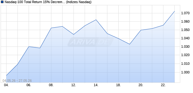 Nasdaq-100 Total Return 15% Decrement Index [Ind. Chart
