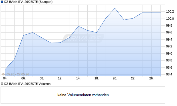 DZ BANK ITV. 26/27DTE Aktie Chart