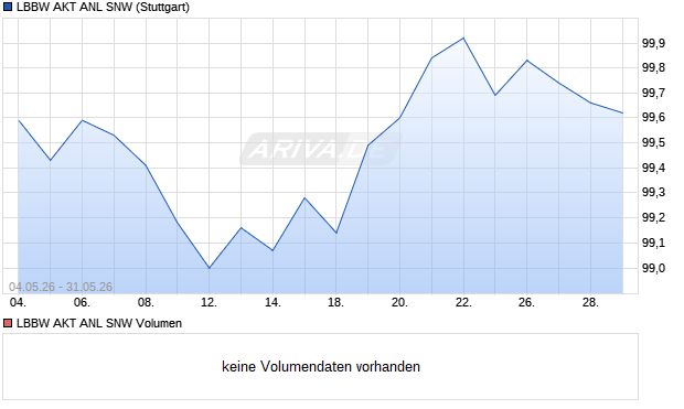 LBBW AKT ANL SNW Aktie Chart
