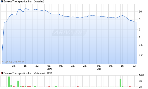 Ernexa Therapeutics Aktie Chart