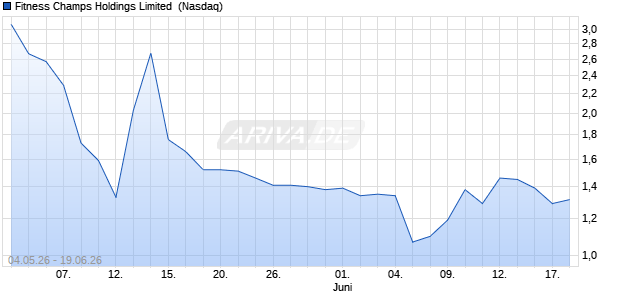 Fitness Champs Holdings Limited Aktie Chart