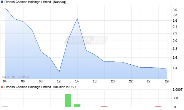 Fitness Champs Holdings Limited Aktie Chart