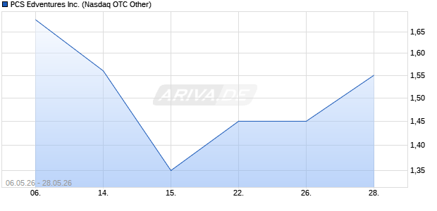 PCS Edventures Aktie Chart
