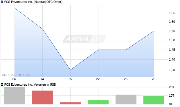 PCS Edventures Aktie Chart