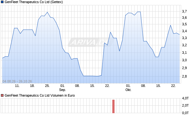 GenFleet Therapeutics Aktie Chart