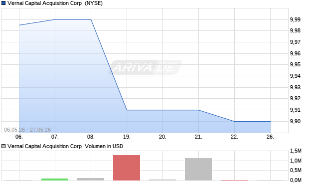 Vernal Capital Acquisition Aktie Chart