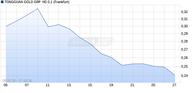 TONGGUAN GOLD GRP  HD 0,1 Aktie Chart
