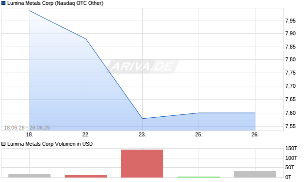 Lumina Metals Aktie Chart