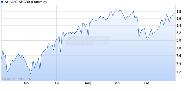 ALLIANZ SE Aktie (CDR) Chart