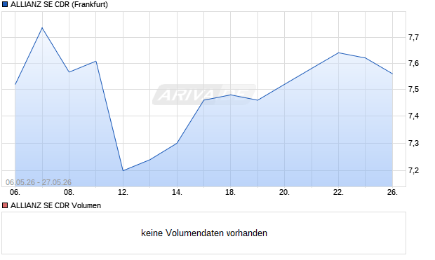 ALLIANZ SE Aktie (CDR) Chart