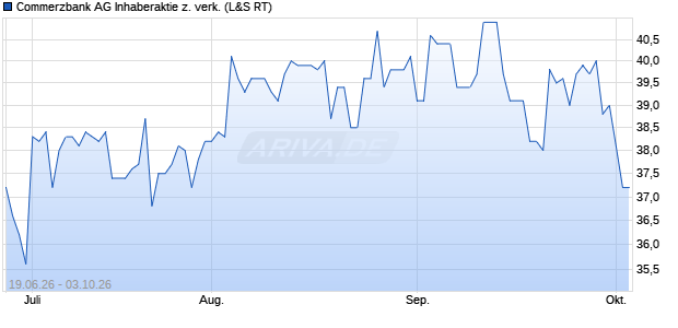 Commerzbank AG z. verk. Aktie Chart