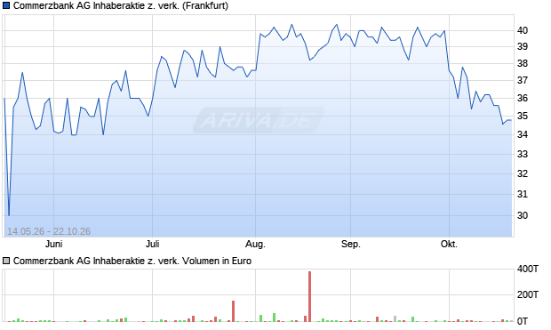 Commerzbank AG Inhaberaktie z. verk. Aktie Chart