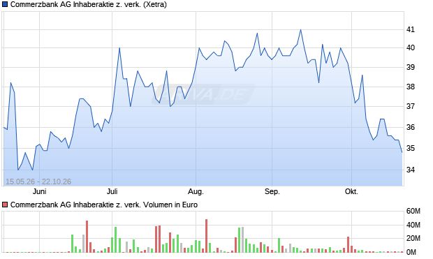 Commerzbank AG z. verk. Aktie Chart