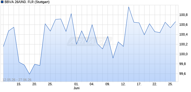 BBVA 26/UND. FLR Sonstige Chart
