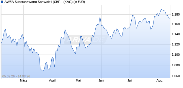 Performance des AWEA Substanzwerte Schweiz I (CHF) (ISIN CH1488455416)