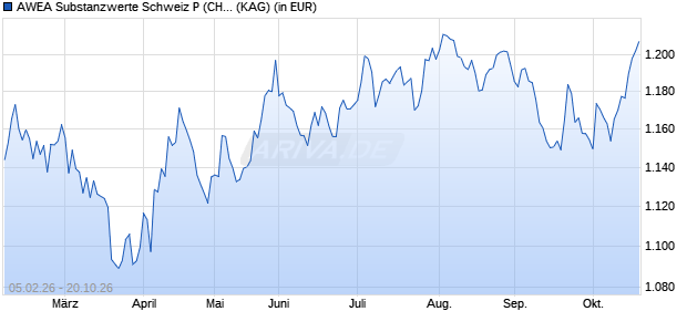 Performance des AWEA Substanzwerte Schweiz P (CHF) (ISIN CH1499437106)