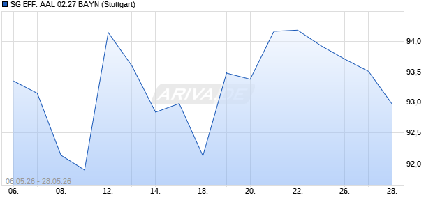 SG EFF. AAL 02.27 BAYN Aktie Chart
