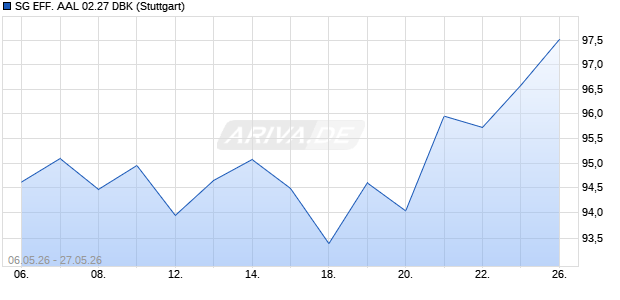 SG EFF. AAL 02.27 DBK Aktie Chart