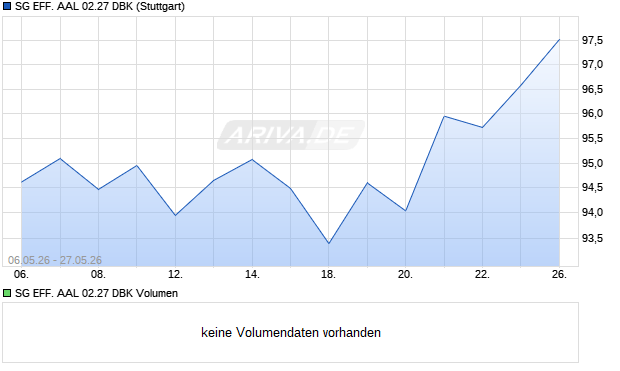 SG EFF. AAL 02.27 DBK Aktie Chart