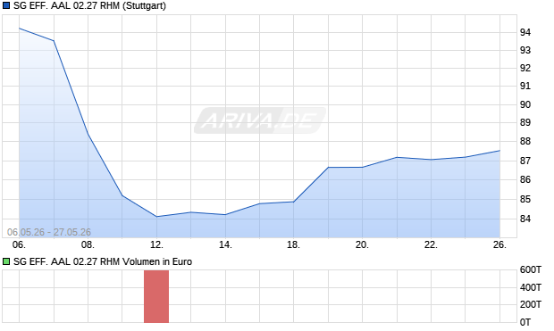 SG EFF. AAL 02.27 RHM Aktie Chart