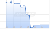 Open End Turbo Call Optionsschein auf Siemens [UBS AG (London)] Chart