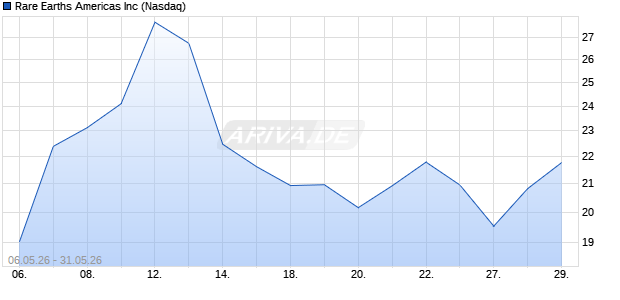Rare Earths Americas Aktie Chart