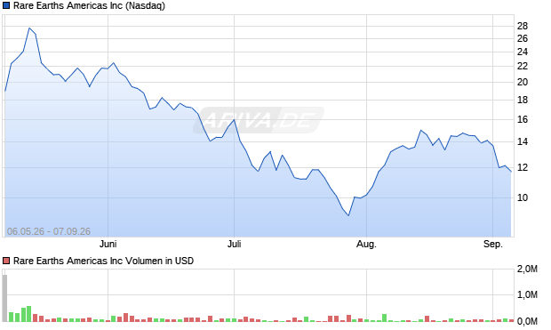 Rare Earths Americas Aktie Chart