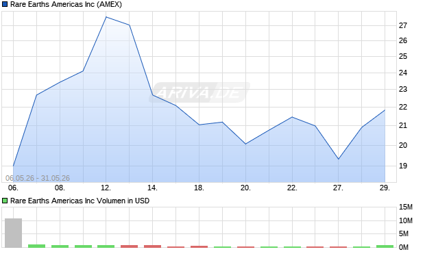Rare Earths Americas Aktie Chart