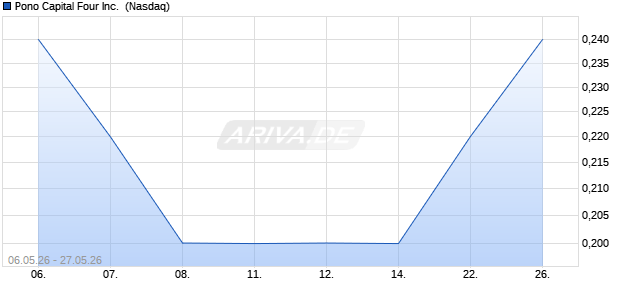 Pono Capital Four Aktie Chart
