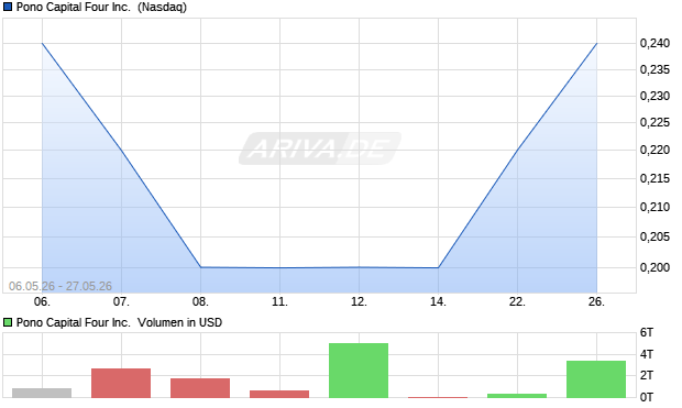 Pono Capital Four Aktie Chart