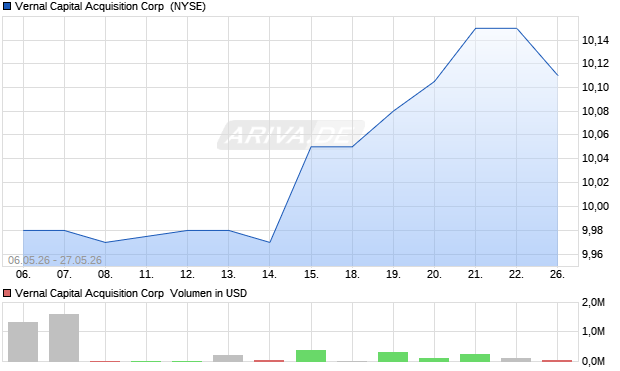 Vernal Capital Acquisition Aktie Chart