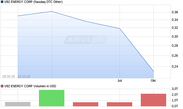 U92 ENERGY Aktie Chart