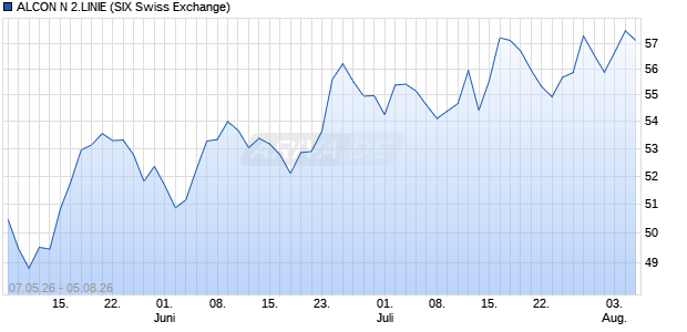 ALCON N 2.LINIE Aktie Chart