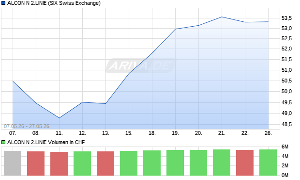 ALCON N 2.LINIE Aktie Chart