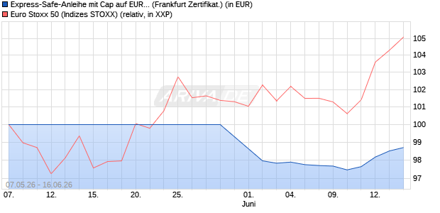 Express-Safe-Anleihe mit Cap auf EURO STOXX 50 [. (WKN: LB62WA) Chart