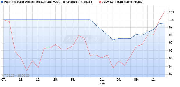Express-Safe-Anleihe mit Cap auf AXA [Landesbank . (WKN: LB62W7) Chart