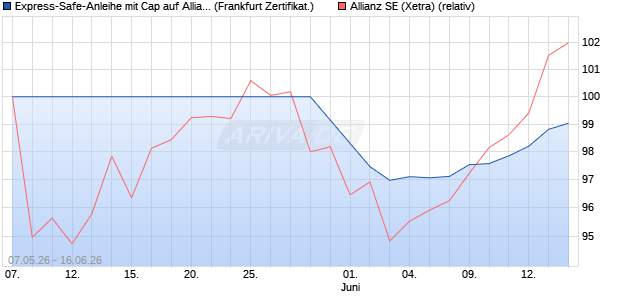 Express-Safe-Anleihe mit Cap auf Allianz [Landesban. (WKN: LB62W6) Chart