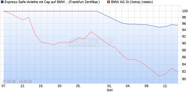 Express-Safe-Anleihe mit Cap auf BMW St [Landesba. (WKN: LB62W9) Chart