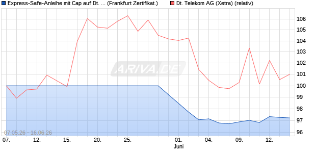 Express-Safe-Anleihe mit Cap auf Deutsche Telekom. (WKN: LB62W8) Chart