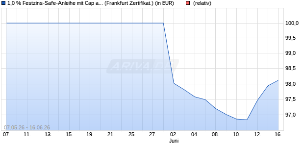 1,0 % Festzins-Safe-Anleihe mit Cap auf MSCI World . (WKN: LB62WJ) Chart