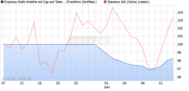 Express-Safe-Anleihe mit Cap auf Siemens [Landes. (WKN: LB62WF) Chart