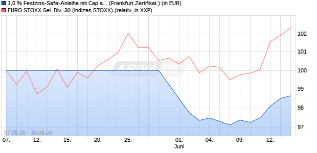 1,0 % Festzins-Safe-Anleihe mit Cap auf EURO STOX. (WKN: LB62WH) Chart
