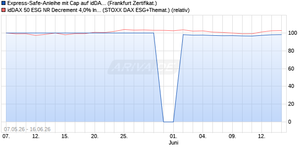 Express-Safe-Anleihe mit Cap auf idDAX 50 ESG NR . (WKN: LB62WC) Chart